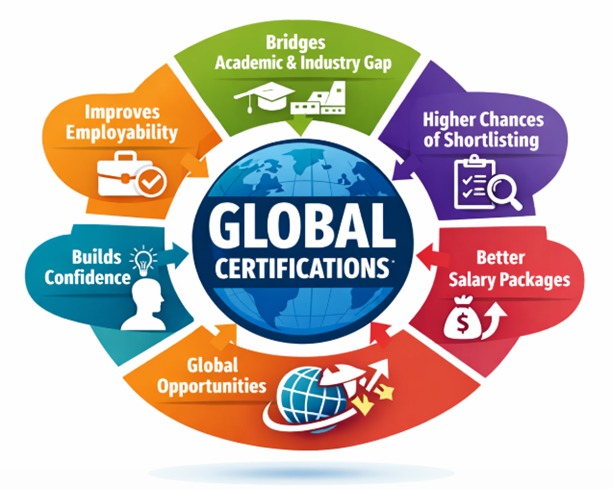 Global Certification